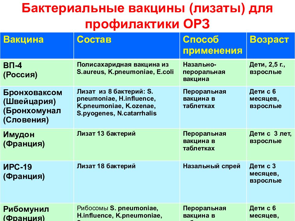 Лизаты бактерий. Препараты из лизатов бактерий. Лизатов бактерий смесь 7мг. Лиофилизат лизата бактерий. Бактериальные вакцины.