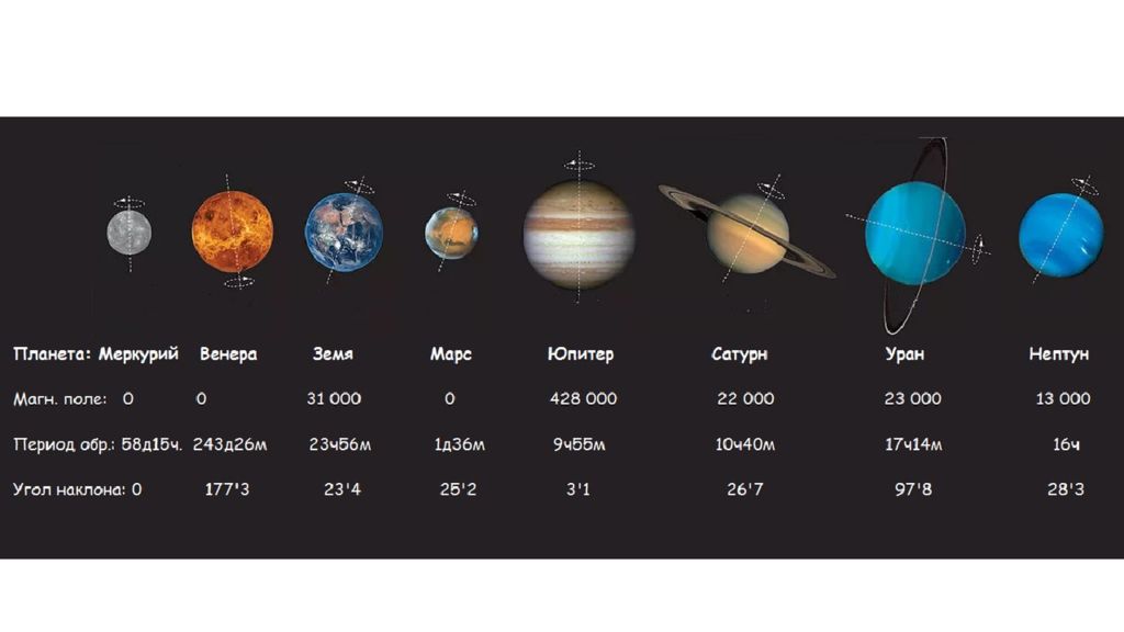 Период сатурн луна. Углы наклона осей планет солнечной системы. Планеты солнечной системы по порядку Меркурий. Наклон оси вращения планет. Угол наклона оси планет земной группы.