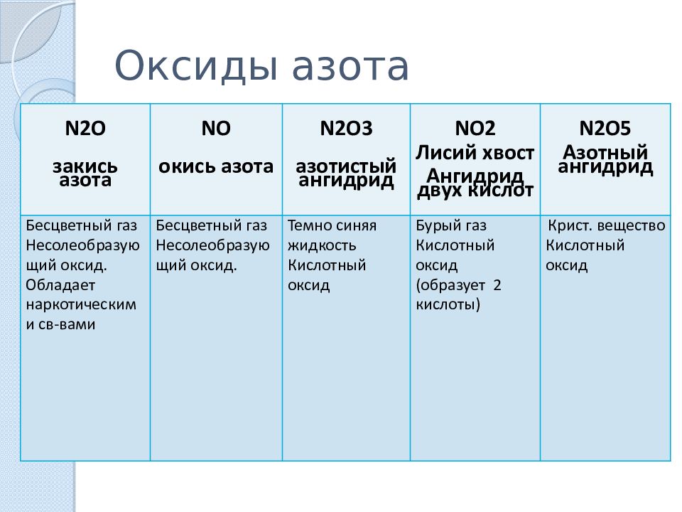 Азот n2 проявляет свойства. Характеристика всех оксидов азота. Применение оксидов азота таблица. Таблица по оксидам азота. Физические и химические свойства оксидов азота.