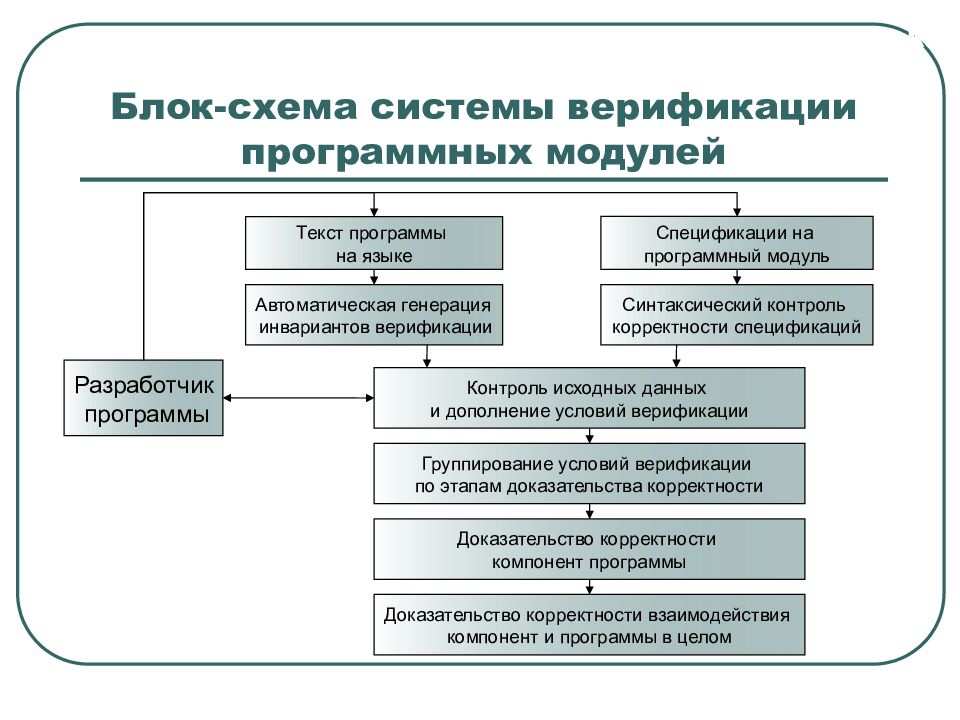 Блок-схема системы верификации программных модулей