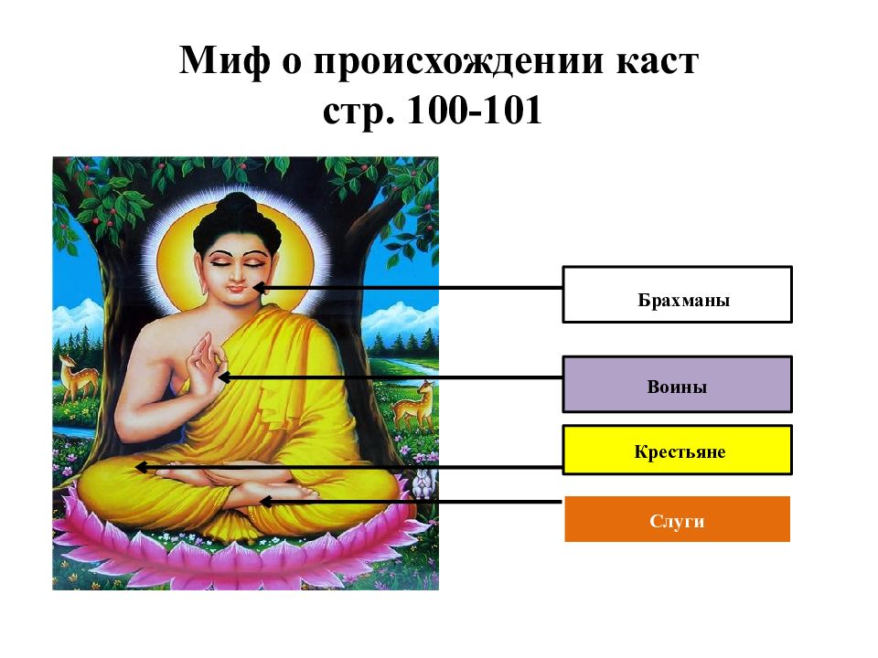 Система каст в индии. Касты в Индии таблица. Высшие касты в Индии. 4 Касты в Индии. Касты в Индии в наше время.