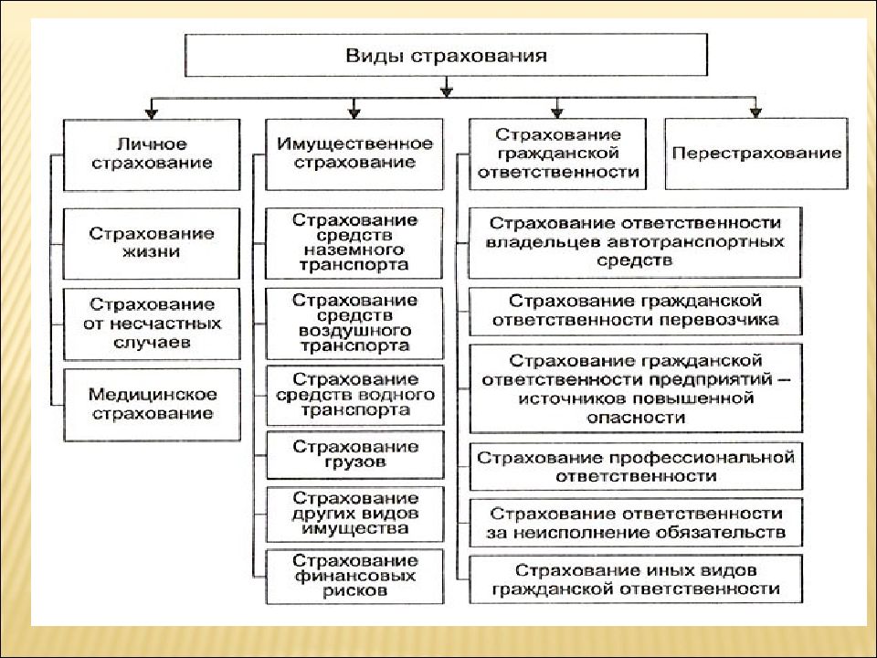 Налогообложение страховых