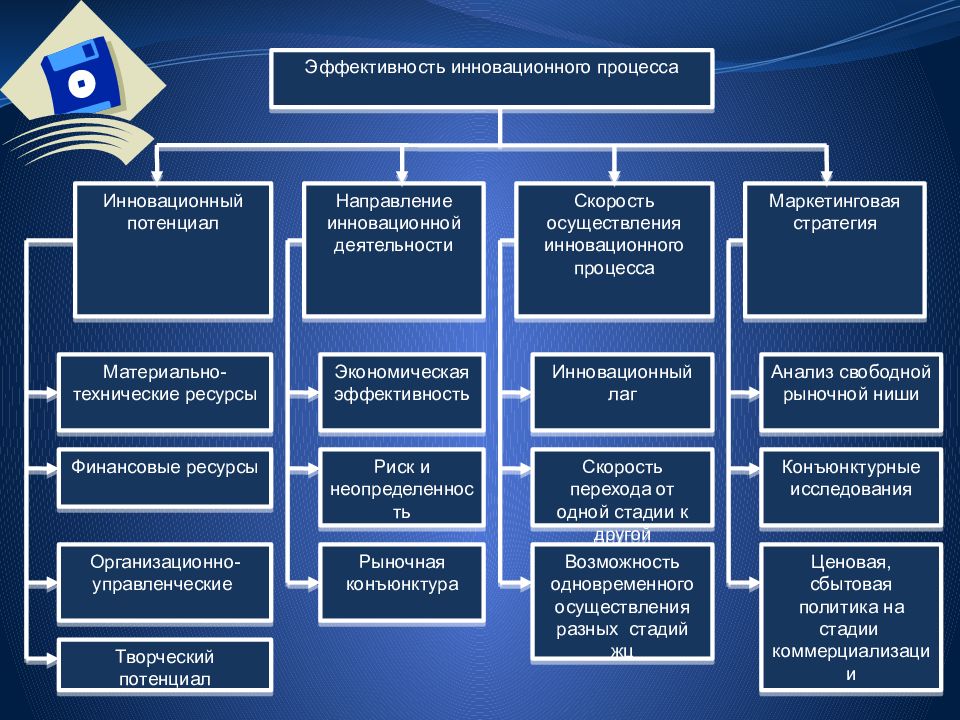 Деятельность организации относится к. Эффективность инновационного процесса. Управление инновационными процессами. Процесс организации инновационной деятельности.