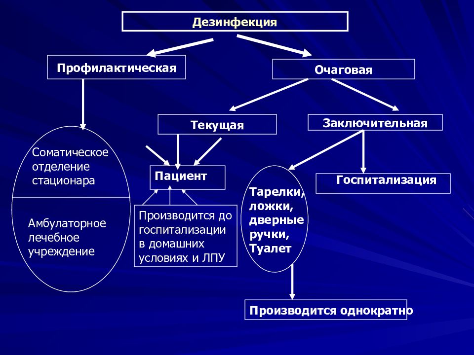 Схема виды дезинфекции