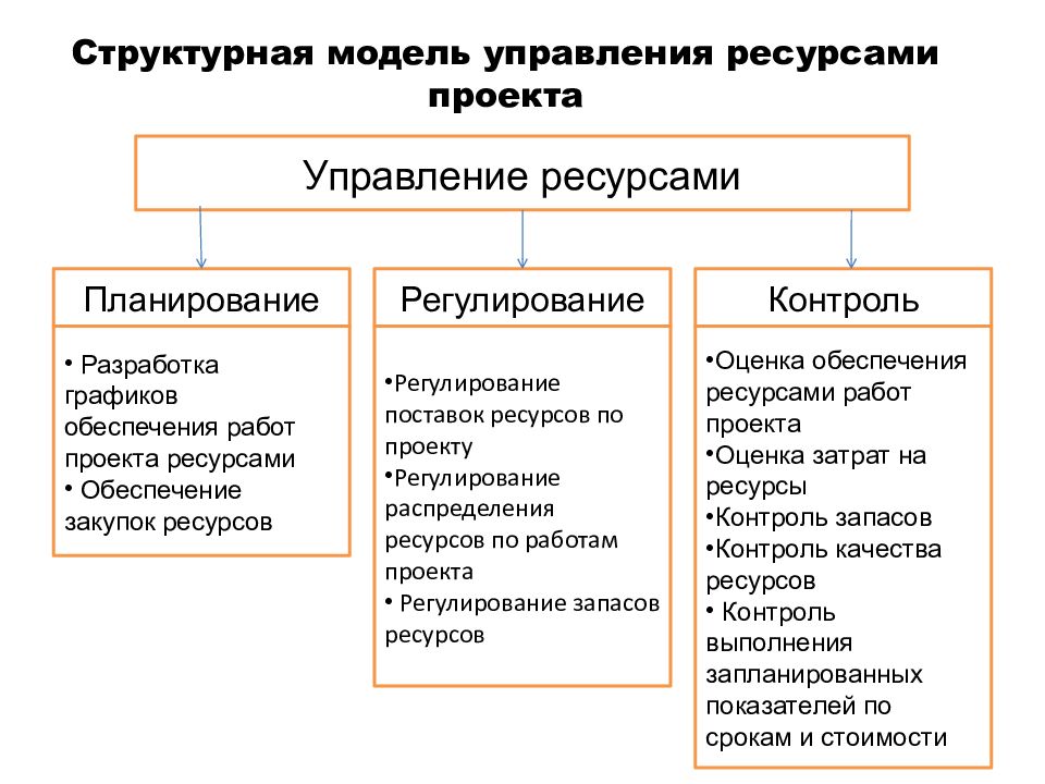 Управление ресурсами проекта презентация