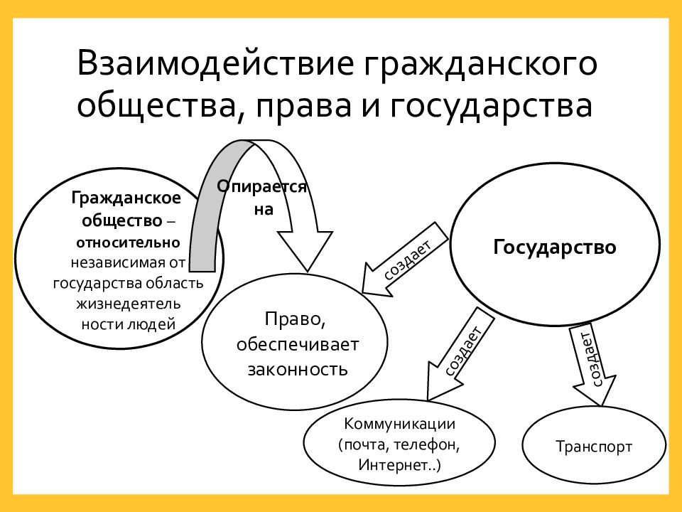 Гражданское общество и государство план