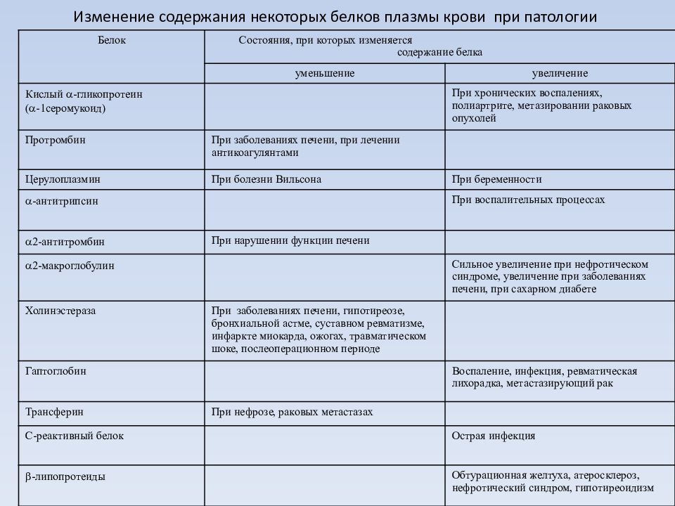 Содержание изменений. Изменение содержания белков плазмы крови при обезвоживании?. Изменения в патологии белков плазмы. Изменение белкового состава крови при патологии. Изменение содержания белков при заболеваниях.