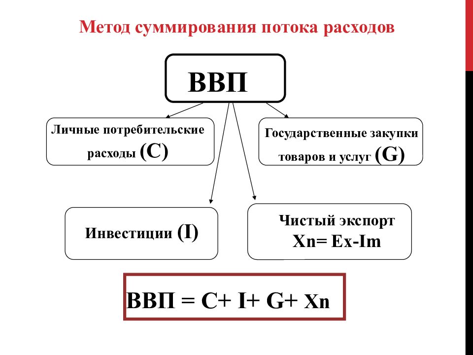 Метод поток. Метод потока расходов ВВП. ВВП по методу потока расходов. ВВП по методу потока расходов формула. Методы расчёта ВВП метод потока расходов.