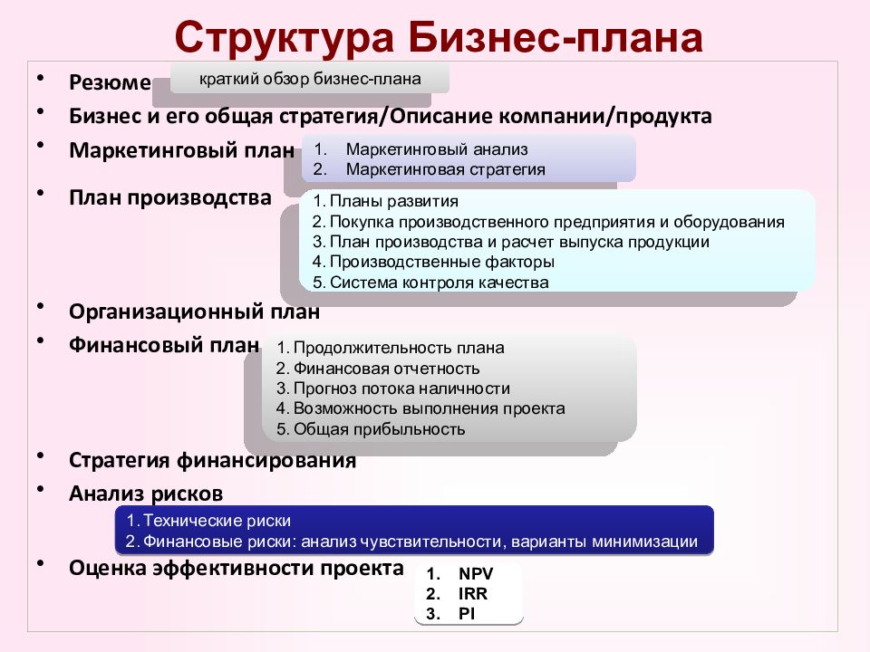 Структура планирования. Структура бизнес плана. Разделы структуры бизнес плана. Структура комплексного бизнес-плана. Состав разделов бизнес плана.