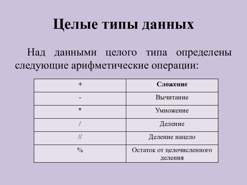 Целый тип данных. Арифметические данные типы операции. Типы данных операции над данными. Целые типы. Алфавит языка Пайтон.