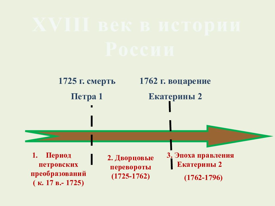 1725 г. смерть Петра 1 1762 г. воцарение Екатерины 2 Период петровских