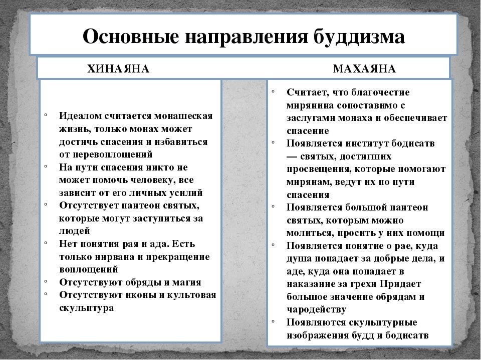 Основы буддизма. Направления буддизма. Основные течения буддизма. Буддизм и его основные направления. Направления буддизма таблица.