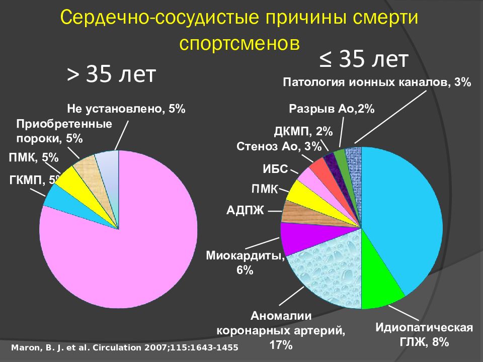 Фгбу дпо. Сердечные причины смерти. Статистика приобретенных пороков сердца в России. Почему кардиоваскулярная самая популярная.