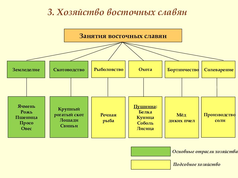 Восточные славяне в древности презентация