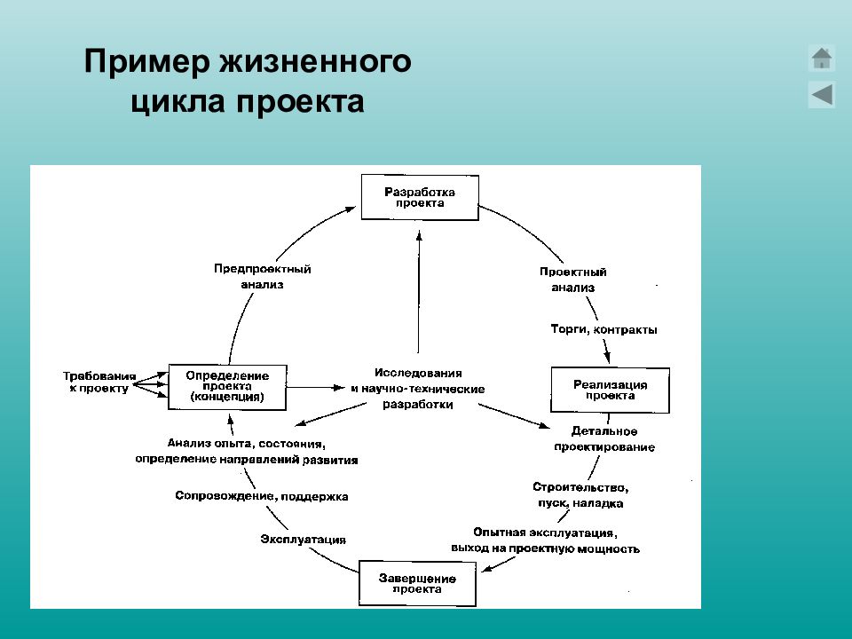 Последовательность жизненного цикла проектов. Схема этапов жизненного цикла. Фазы жизненного цикла проекта схема. Жизненный цикл проекта фазы стадии этапы. Схема этапов жизненного цикла проекта.