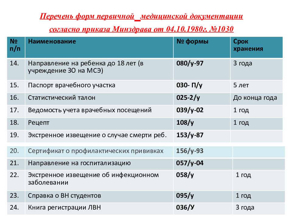 Перечень сроков. Срок хранения мед документации. Сроки хранения Меддокумен. Формы медицинской документации. Формы первичной медицинской документации.