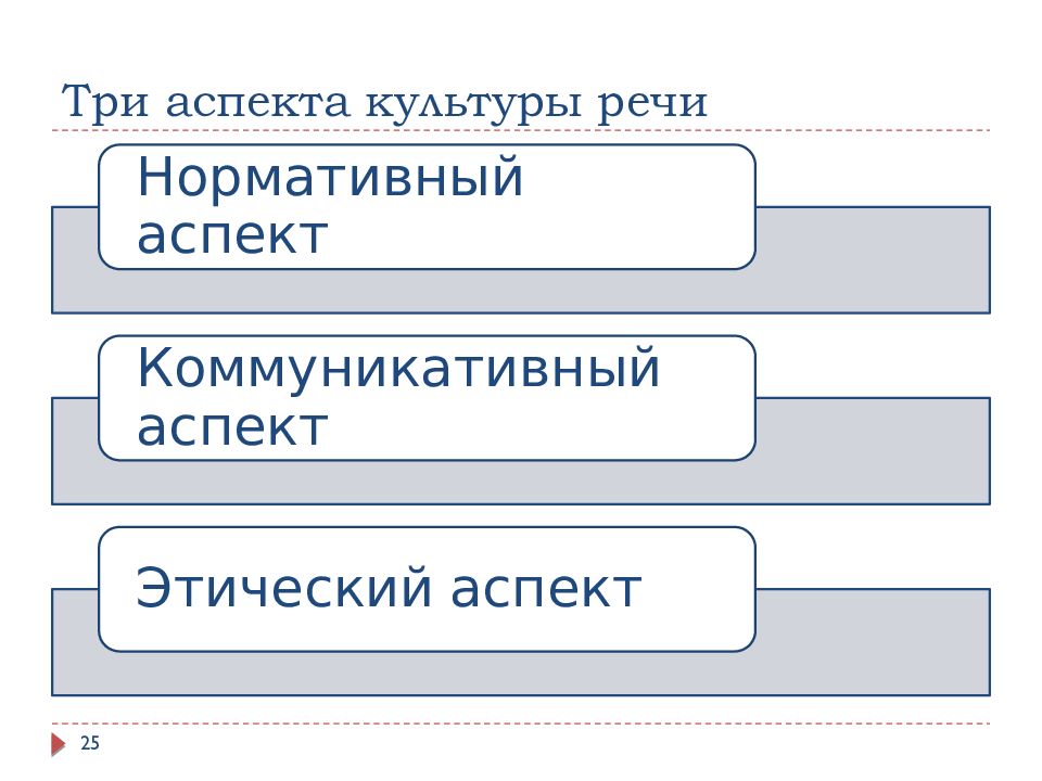 Аспекты речи. Три аспекта культуры речи. Культура речи и три аспекта культуры речи. Аспекты культуры. Три аспекта культуры речи нормативный коммуникативный этический.