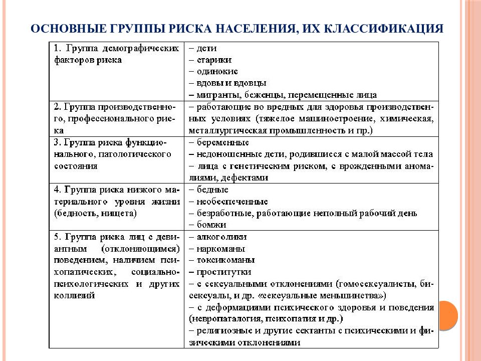 Выявление группы риска. Группы факторов риска здоровья. Факторы риска для здоровья группы риска. Основные группы риска населения, их классификация. Группы населения подверженные риску развития заболеваний.