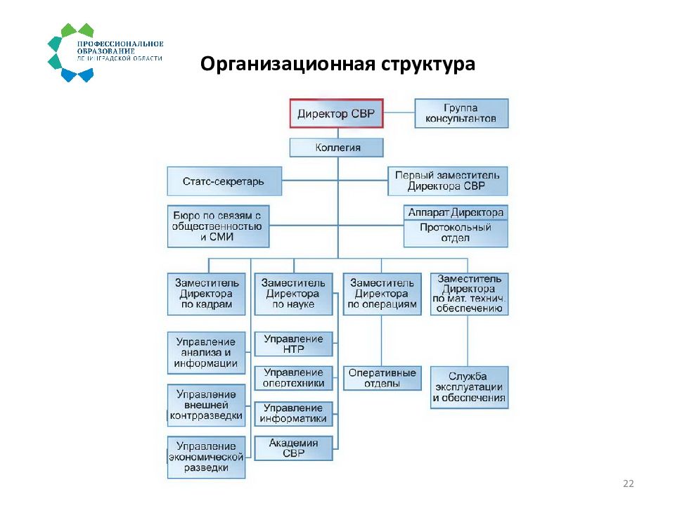 Какие свр. Служба внешней разведки Российской Федерации структура. Структура СВР РФ. Система органов внешней разведки. Структура СВР России схема.