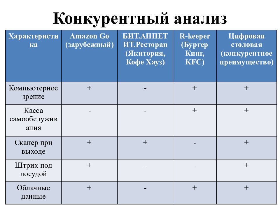 Сравнительный анализ видов проектов