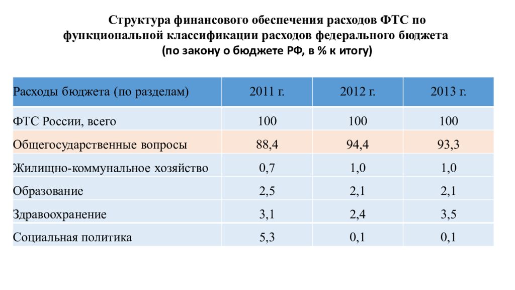 Обеспечение расходов. Структура финансового обеспечения расходов ФТС России. Структура расходов таможенных органов. ФТС расходы. Классификация расходов федерального бюджета в таможенных органах.