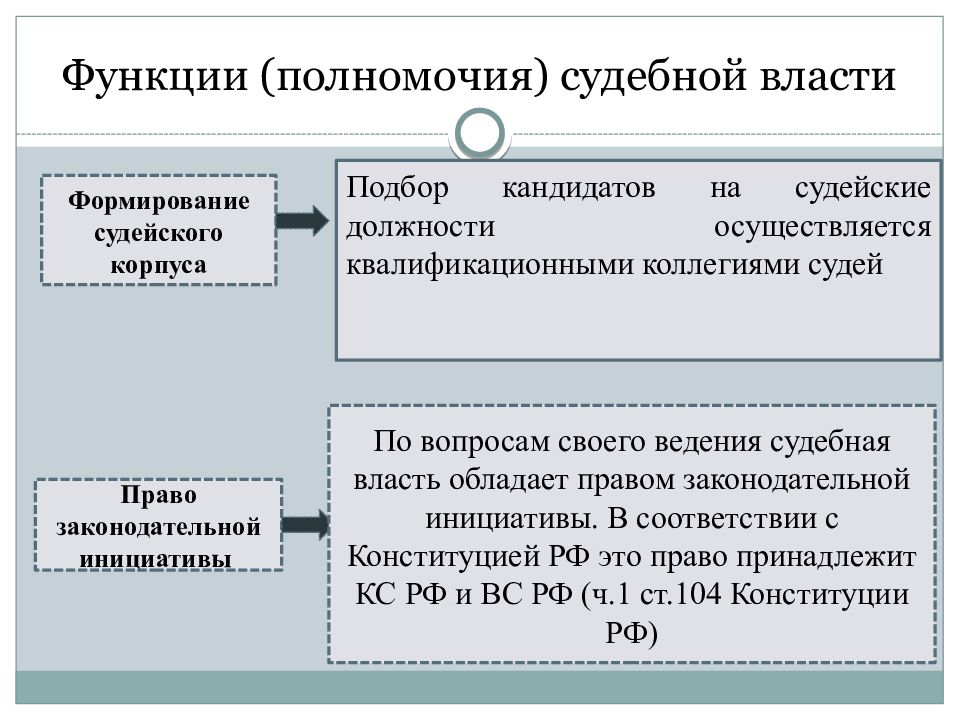 Презентация по праву судебная власть