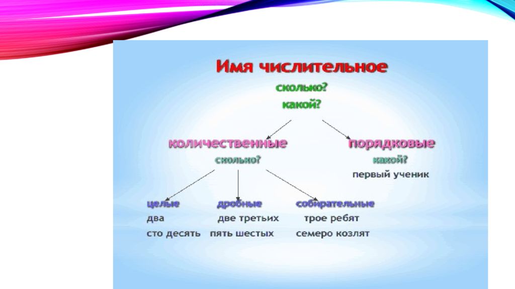 Имя числительное конспект урока 4 класс презентация и конспект