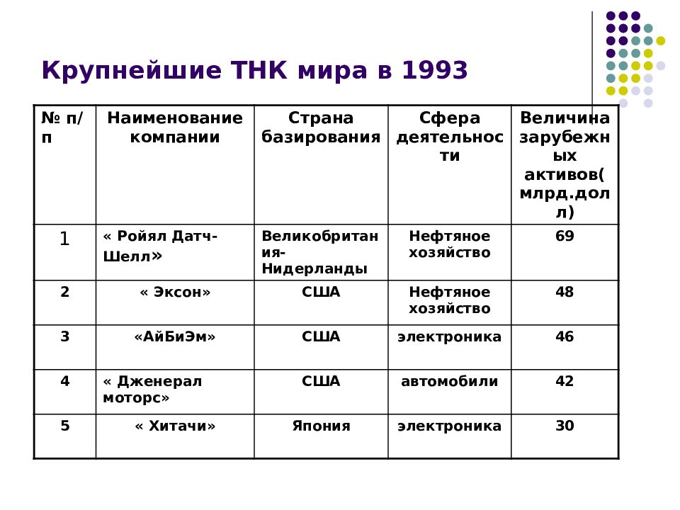 Каким странам принадлежат крупнейшие тнк. Крупнейшие ТНК. Крупнейшие ТНК В мире.