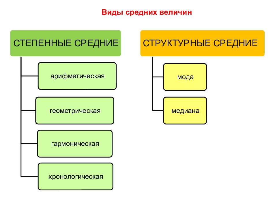 Какие виды средних. Виды средних величин. Схема средних величин. Виды средних в статистике. Виды средних величин в статистике.