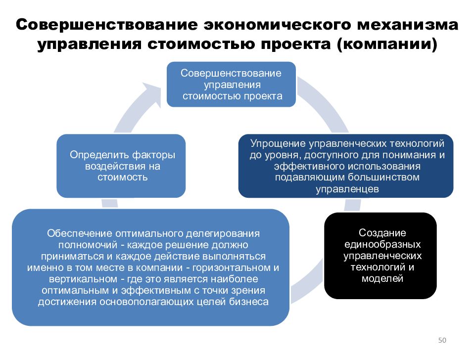 Управление стоимостью проекта включает в себя