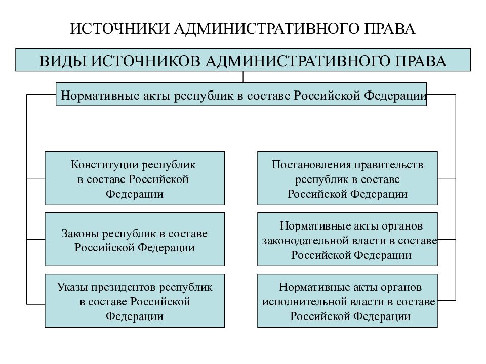 Понятие и источники административного права презентация 11 класс право