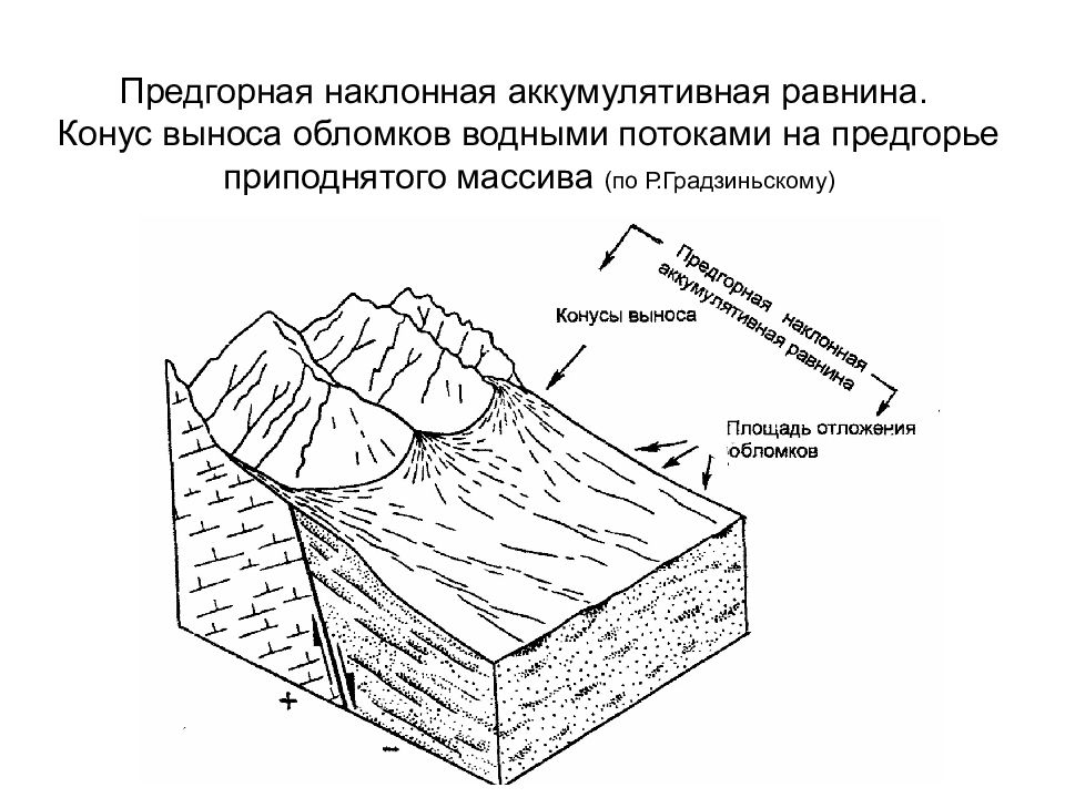 Структура равнин. Конус выноса схема. Схема строения конуса выноса. Пластово-аккумулятивная равнина схема. Цокольные равнины.