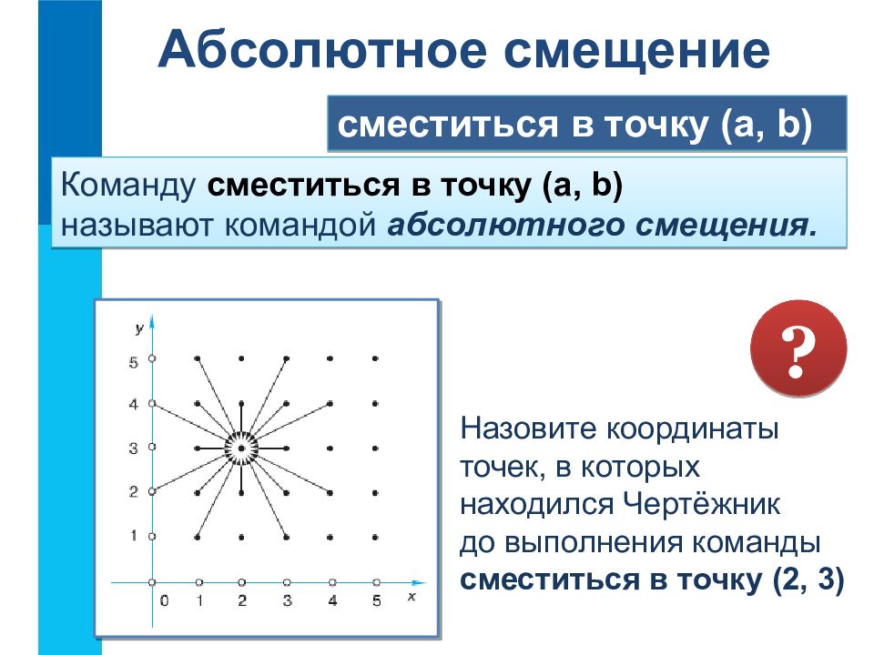 Управление исполнителем чертежник презентация