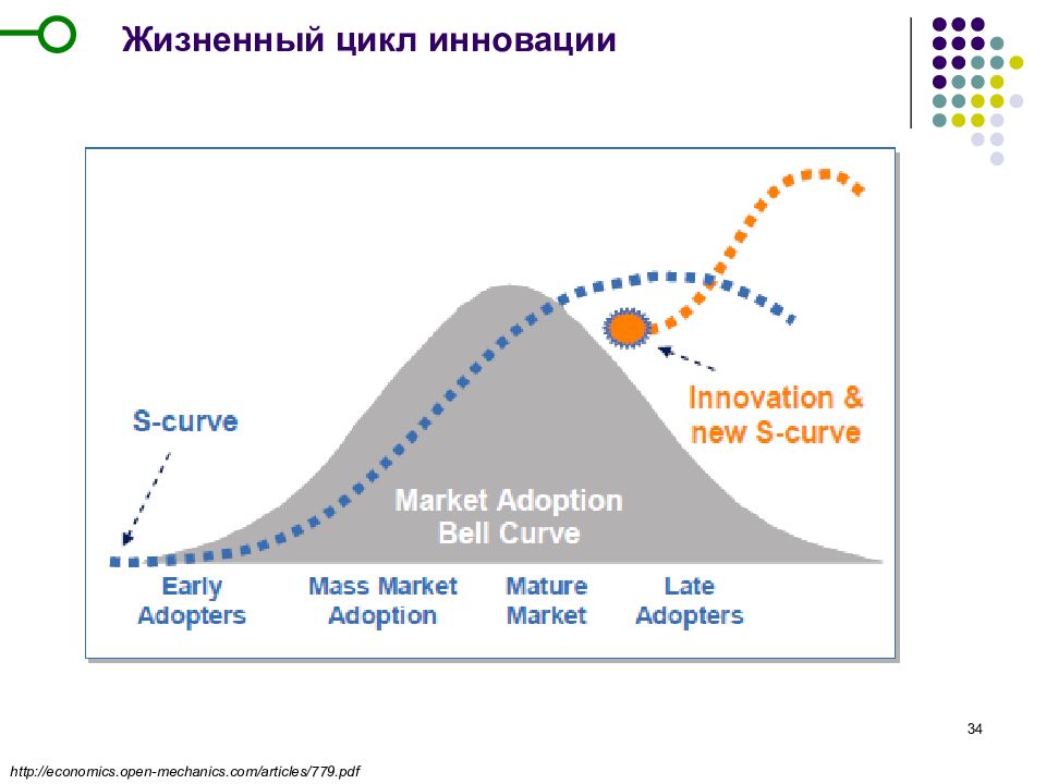 Цикл идет. Жизненный цикл инновации схема. Теории жизненного цикла инновации. Кривая жизненного цикла инновации. Жизненный цикл новшества.