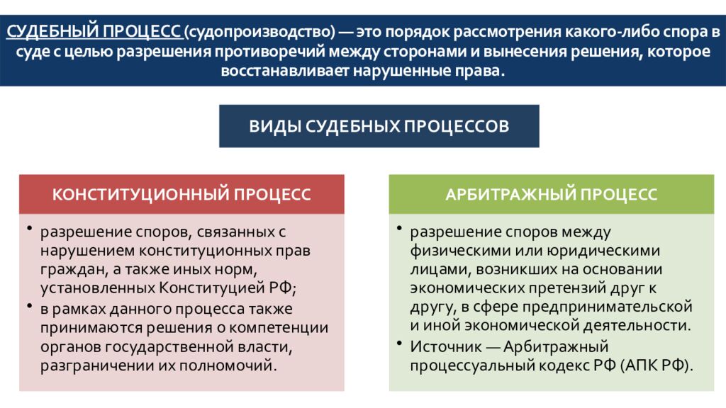 СУДЕБНЫЙ ПРОЦЕСС ( судопроизводство) — это порядок рассмотрения какого-либо спора в суде с целью разрешения противоречий между сторонами и вынесения решения,