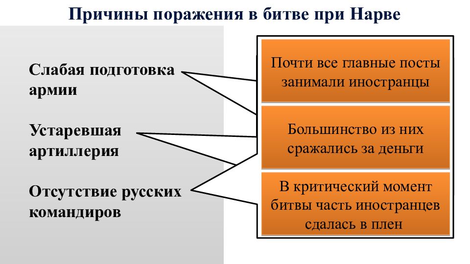 Причины поражения русских. Причины поражения в битве при Нарве. Причины поражения русской армии под Нарвой. Причины поражения русских войск под Нарвой. Причины поражения при Нарве.