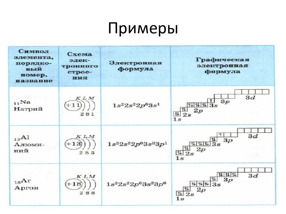 Химия примеры. Электронная оболочка. Пентон химия. Правила заполнения электронных оболочек.