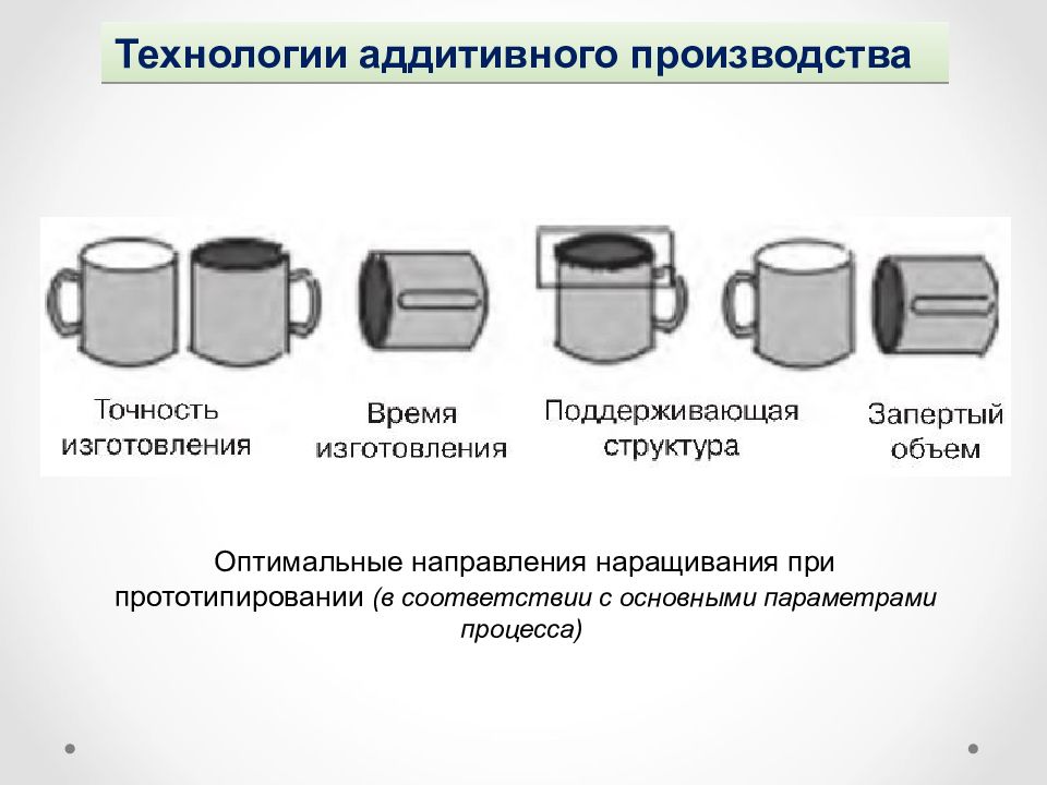 Аддитивные технологии этапы создания изделия. Технологии аддитивного производства. Схема аддитивного производства. Этапы аддитивного производства. Технолог аддитивного производства.