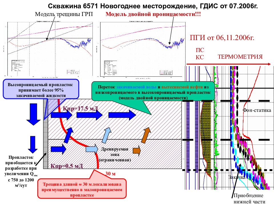 Презентация гидродинамические исследования скважин