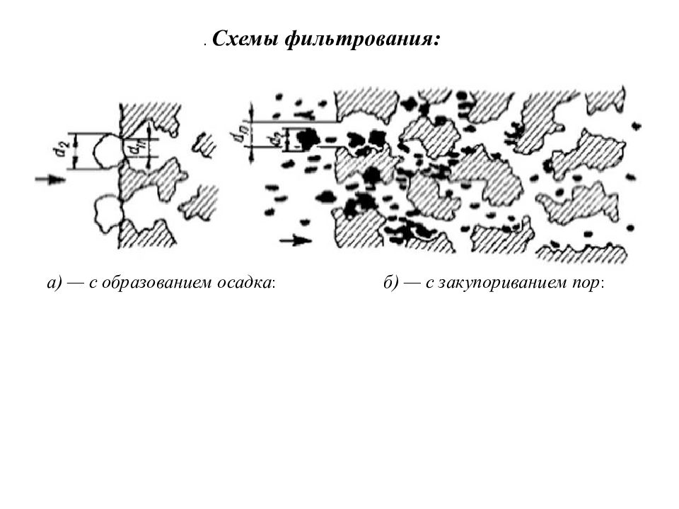 Образование осадка. Фильтрование с образованием осадка.