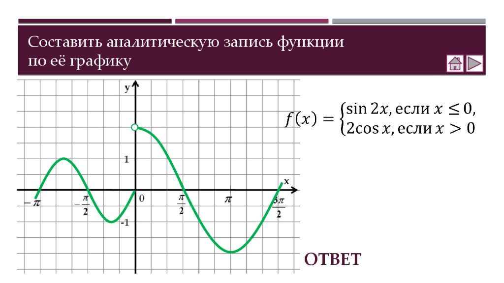 Запись функции. Аналитическая запись функции по графику. Составить аналитическую запись функции по ее графику. Аналитический график функции. Составить функцию по графику.