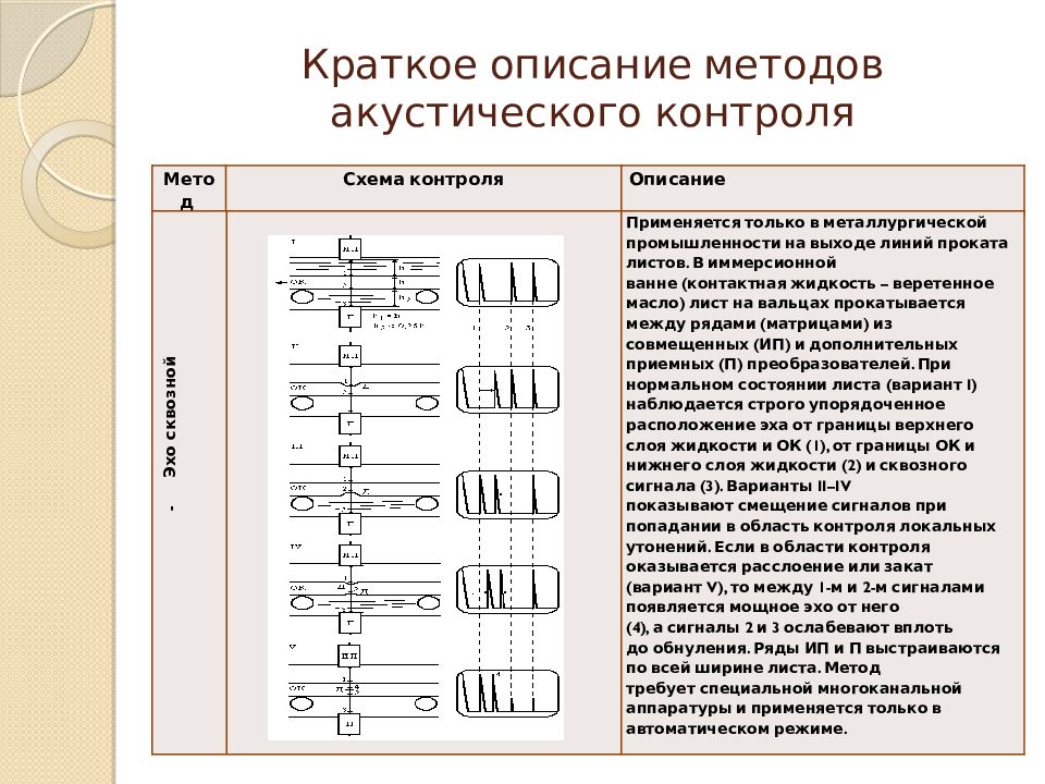 Краткое описание методов акустического контроля