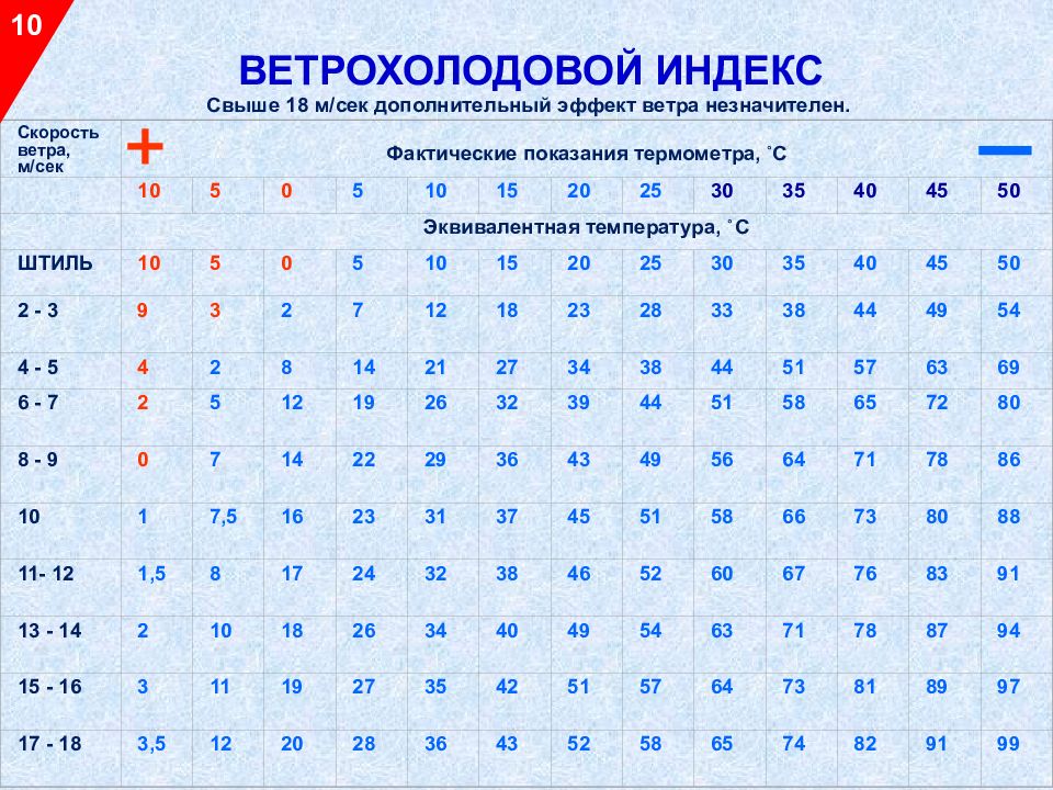 Через какое время температура. Ветрохолодовой индекс. Переохлаждение при какой температуре воздуха. Таблица переохлаждения в воде. Ветрохолодовой индекс таблица.