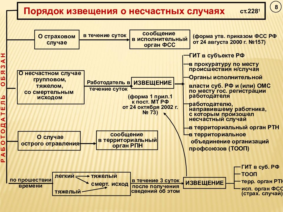 Схема оповещения при несчастных случаях на производстве