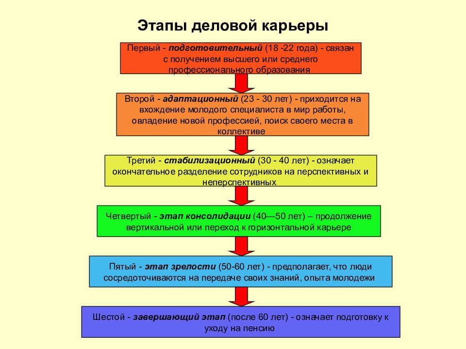 Карьеры этапы карьеры презентация