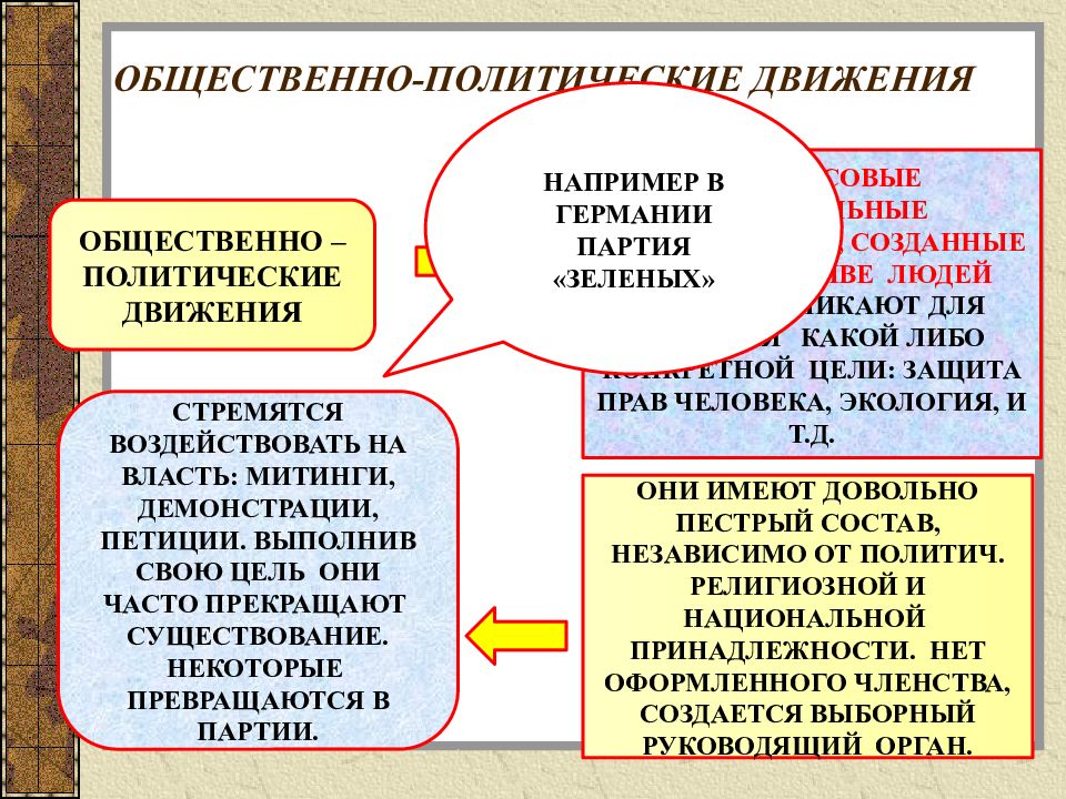 Проект на тему политические партии и движения