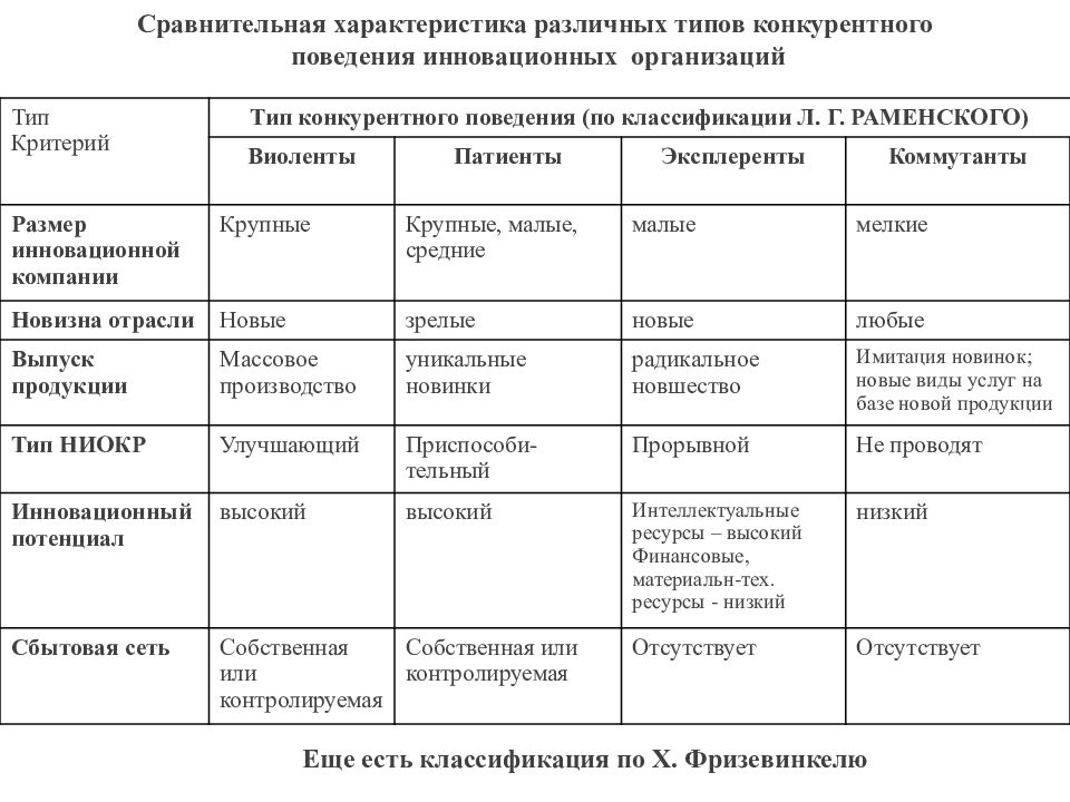 Стратегия конкурентное поведение. Тип конкурентного поведения (классификация л.г. Раменского). Классификацию типов конкурентного поведения фирм. Классификация предприятий по типу инновационного поведения. Типы инновационного конкурентного поведения.