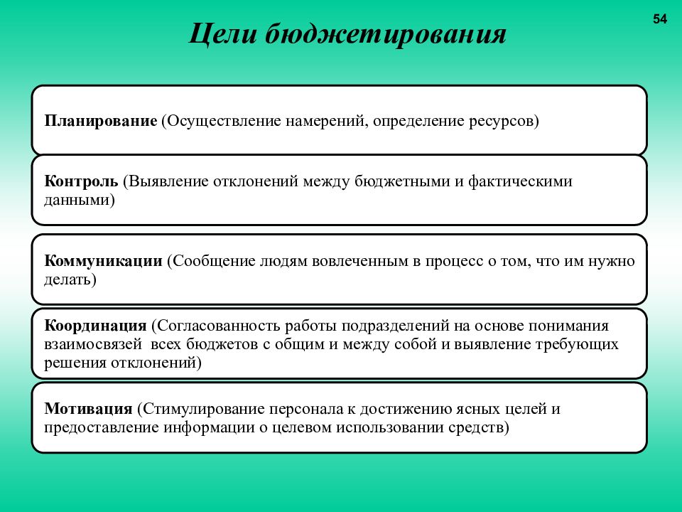 Осуществить намерение. Фактические данные в коммуникации. Заполните таблицу формирование бюджета и выявление отклонений.