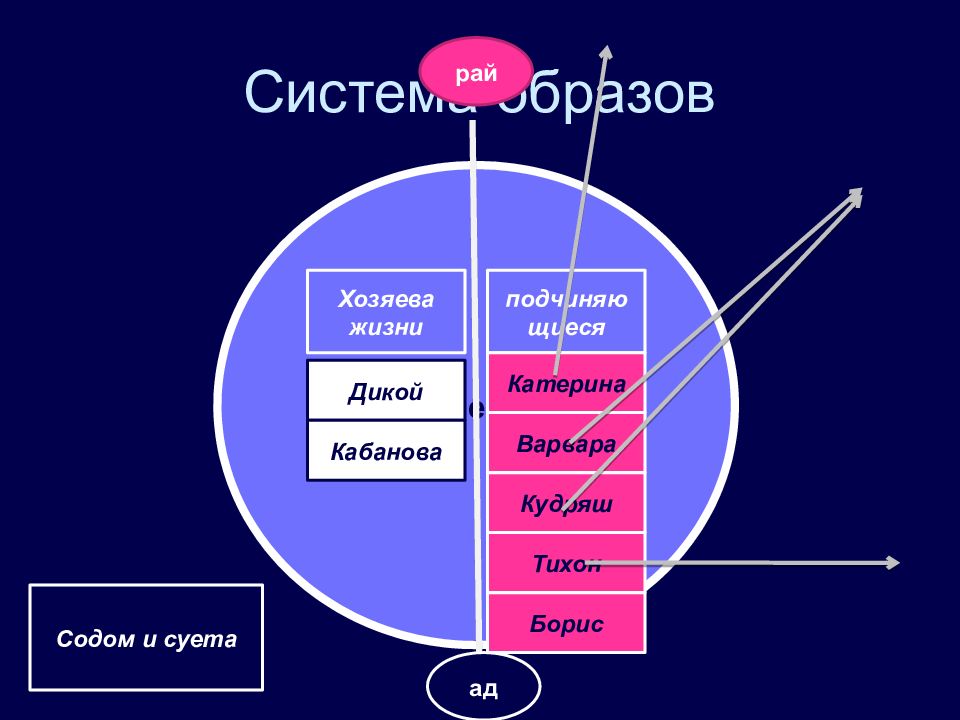 Система образов. Система образов гроза. Система образов в пьесе гроза. Гроза Островский система образов. Система образов в драме Островского гроза.