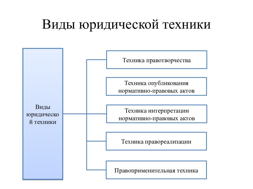 Юридическая техника презентация тгп